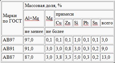 Himicheskij_sostav_aljuminija_vtorichnogo.JPG
